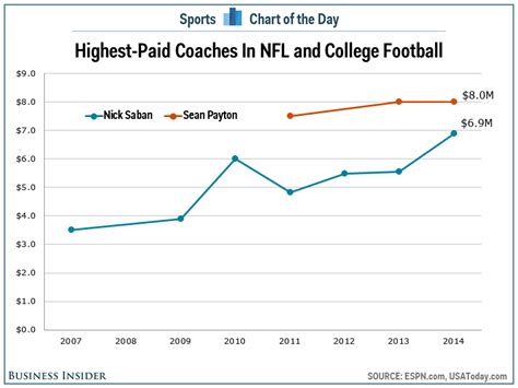 However, some coaches, especially high profile coaches, earn significantly more. . Nfl defensive line coach salary